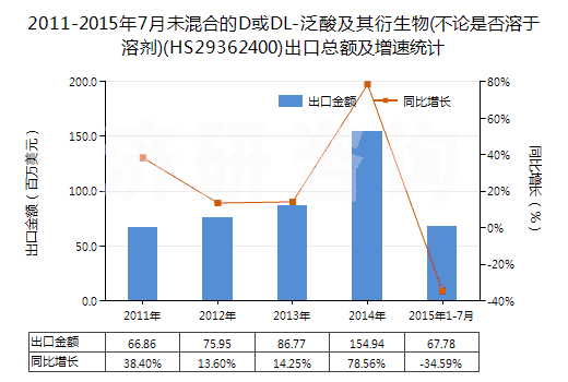 2011-2015年7月未混合的D或DL-泛酸及其衍生物(不論是否溶于溶劑)(HS29362400)出口總額及增速統(tǒng)計